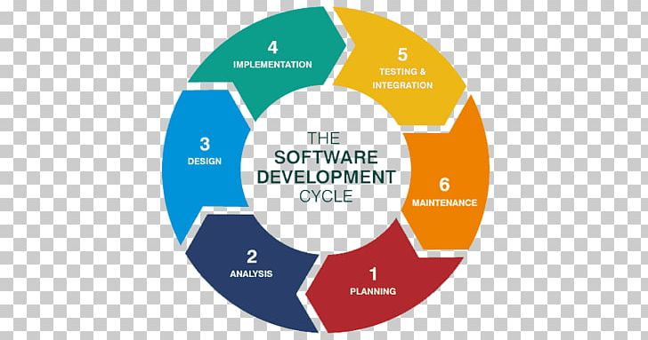 Systems Development Life Cycle Software Development Process Application Software Mobile App Development PNG, Clipart, Brand, Business Process, Circle, Communication, Logo Free PNG Download