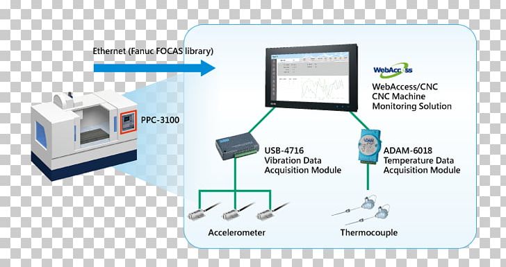 Automation Industry Manufacturing Factory Computer Numerical Control PNG, Clipart, Advantech Co Ltd, Business Process Automation, Cnc Machine, Control System, Electronic Component Free PNG Download