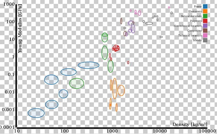 Material Selection Scatter Plot Chart Materials Science PNG, Clipart, Angle, Area, Chart, Circle, Density Free PNG Download