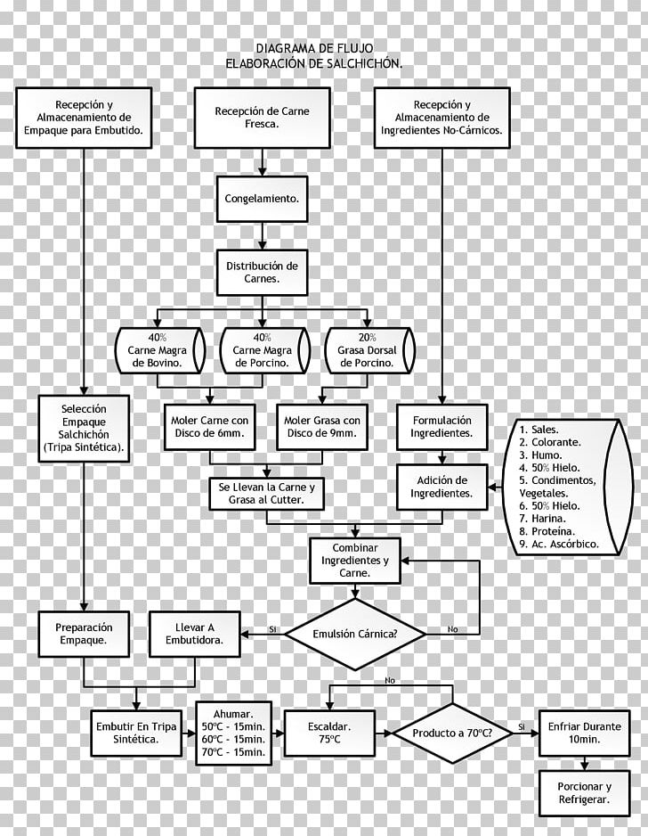 Flowchart Mortadella Diagram Flow Process Chart PNG, Clipart, Angle, Black And White, Chorizo, Commodity Chain, Diagram Free PNG Download
