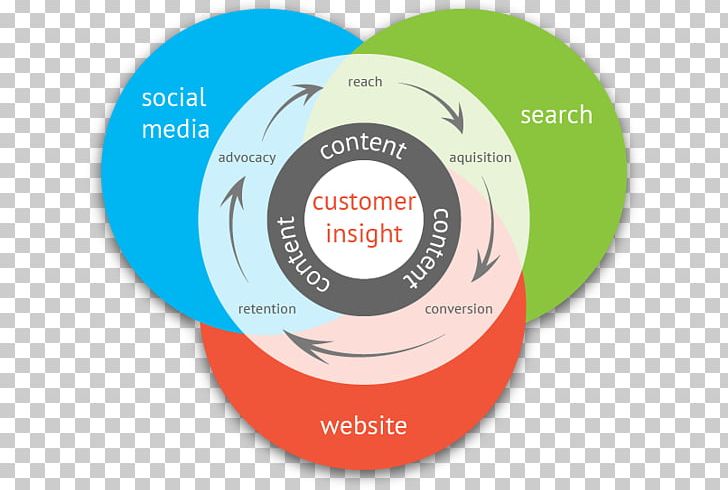 Digital Marketing Content Marketing Social Media Marketing Marketing Strategy PNG, Clipart, Brand, Brand Management, Business Marketing, Businesstobusiness Service, Circle Free PNG Download