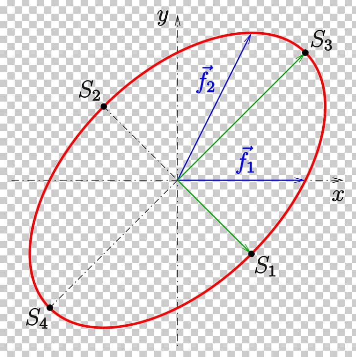 Ellipse Semi-major And Semi-minor Axes Line Circle Hyperbola PNG, Clipart, Affine Transformation, Angle, Area, Art, Circle Free PNG Download