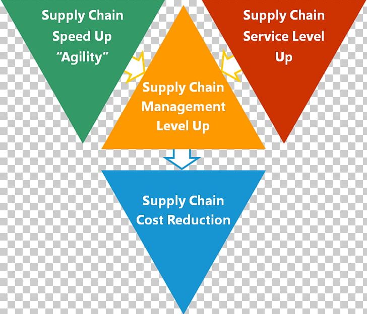 Organization Supply Chain Management Kaizen PNG, Clipart, Angle, Area, Brand, Business, Change Management Free PNG Download