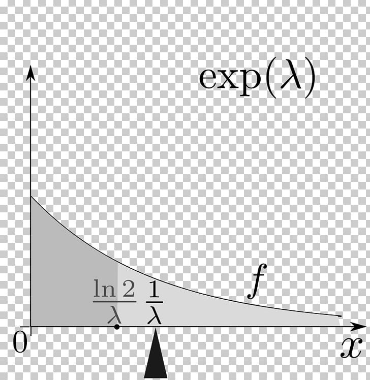 Exponential Distribution Probability Distribution Exponential Function Mean Median PNG, Clipart, Angle, Area, Average, Black, Black And White Free PNG Download