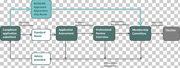 Flowchart Process Flow Diagram Information Apprenticeship PNG, Clipart, Angle, Apprentice, Apprenticeship, Brand, Business Free PNG Download