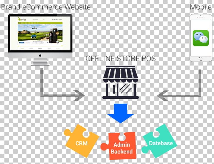 Omnichannel E-commerce Online To Offline Retail Marketing PNG, Clipart, Area, Brand, Commerce, Communication, Computer Free PNG Download
