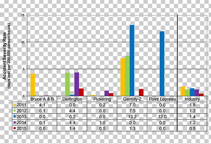 Nuclear Power Plant Nuclear Reactor Gentilly Nuclear Generating Station Bar Chart PNG, Clipart, Angle, Area, Bar Chart, Chart, Collective Dose Free PNG Download