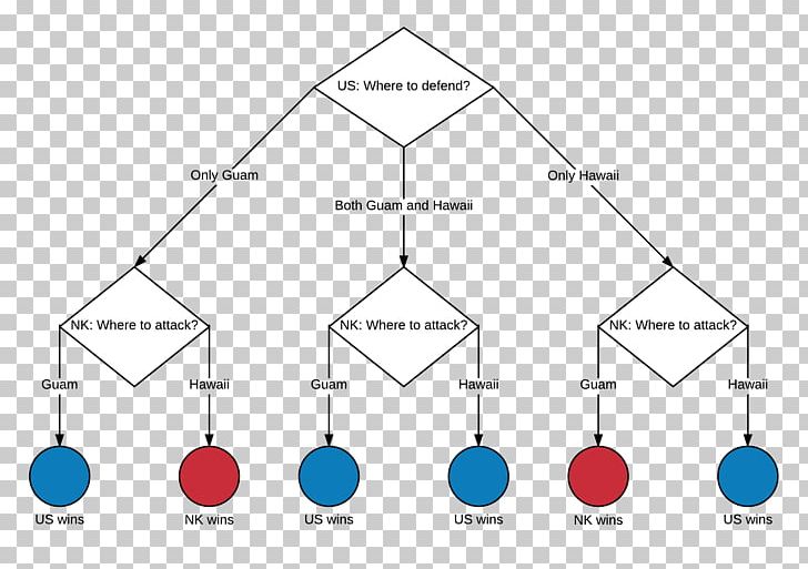 Game Theory North Korea Decision Tree PNG, Clipart, Angle, Area, Circle, Decisionmaking, Decision Tree Free PNG Download