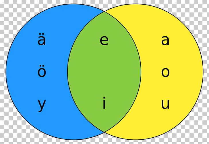 Finnish Phonology Vowel Pronunciation Language PNG, Clipart, Angle, Area, Circle, Finnish, Finnish Phonology Free PNG Download