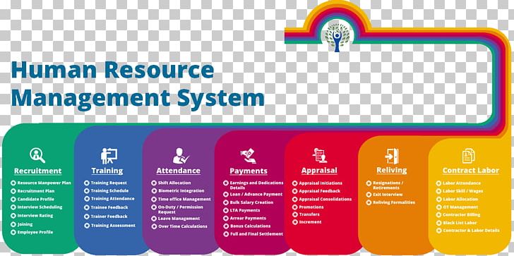 Human Resource Management System Human Resources Organization PNG, Clipart, Brand, Business, Business Process, Communication, Company Free PNG Download