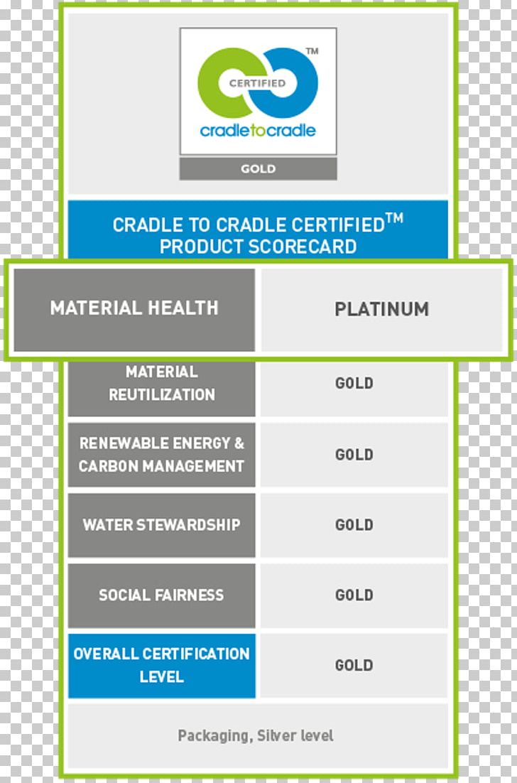 Cradle-to-cradle Design Material Sustainability ISO 14000 Formulation PNG, Clipart, Area, Brand, Certification, Cradletocradle Design, Ecomanagement And Audit Scheme Free PNG Download
