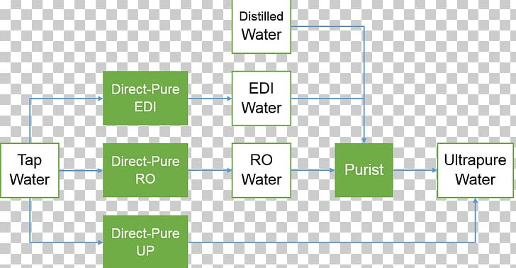 Water Purification Distillation Product Design Filtration PNG, Clipart, Angle, Area, Brand, Communication, Diagram Free PNG Download