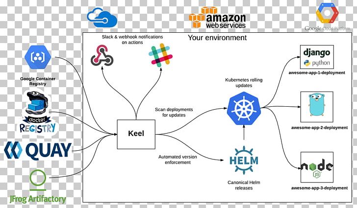 Kubernetes Docker Webhook Software Deployment Continuous Integration PNG, Clipart, Amazon Web Services, Area, Brand, Communication, Computer Software Free PNG Download
