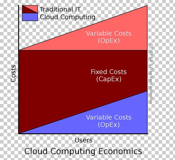 Cloud Computing Cloud Storage Operating Expense Capital Expenditure PNG, Clipart, Angle, Area, Brand, Capital Expenditure, Cloud Computing Free PNG Download