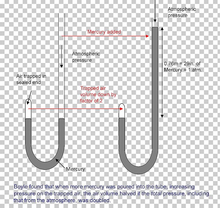 Boyle's Law Charles's Law Gas Barometer Pressure Experiment PNG, Clipart,  Free PNG Download