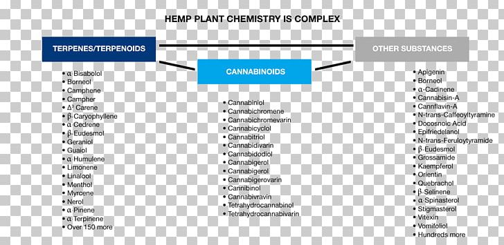 Medicine Cannabinoid Cannabigerovarin Science Therapy PNG, Clipart, Area, Brand, Cannabidiol, Cannabinoid, Chart Free PNG Download