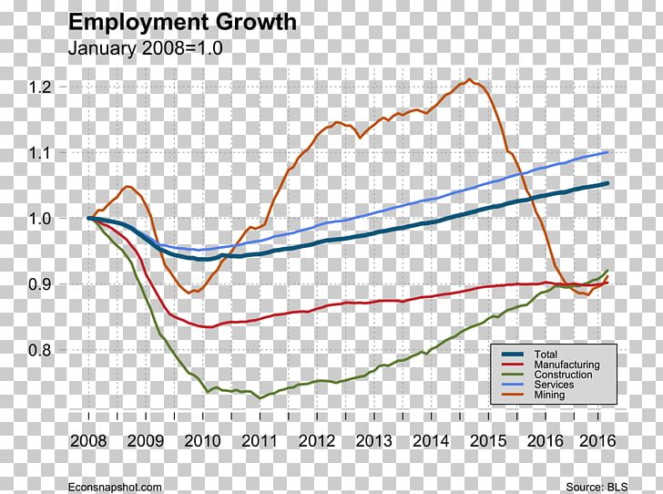 Labour Economics Employment United States Economy PNG, Clipart, Angle, Area, Bureau Of Labor Statistics, Diagram, Economic Free PNG Download