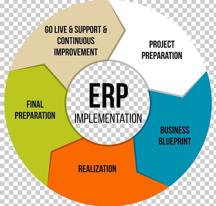 Enterprise Resource Planning SAP Implementation System Consultant PNG, Clipart, Angle, Area, Blueprint, Brand, Circle Free PNG Download