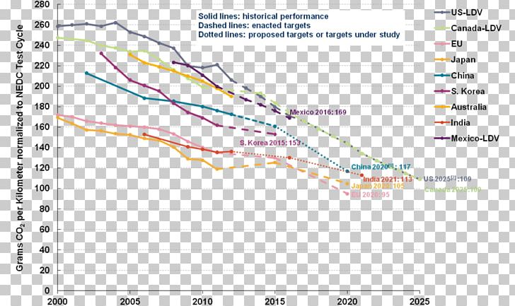 Car Vehicle Emissions Control Emission Standard Greenhouse Gas International Council On Clean Transportation PNG, Clipart, Angle, Area, Car, Diagram, Emission Free PNG Download