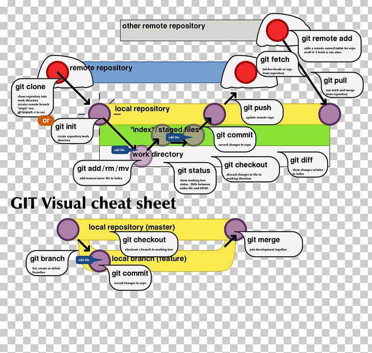 Cheat Sheet GitHub Command Vim PNG, Clipart, Apache Subversion, Area, Binary Large Object, Branching, Brand Free PNG Download