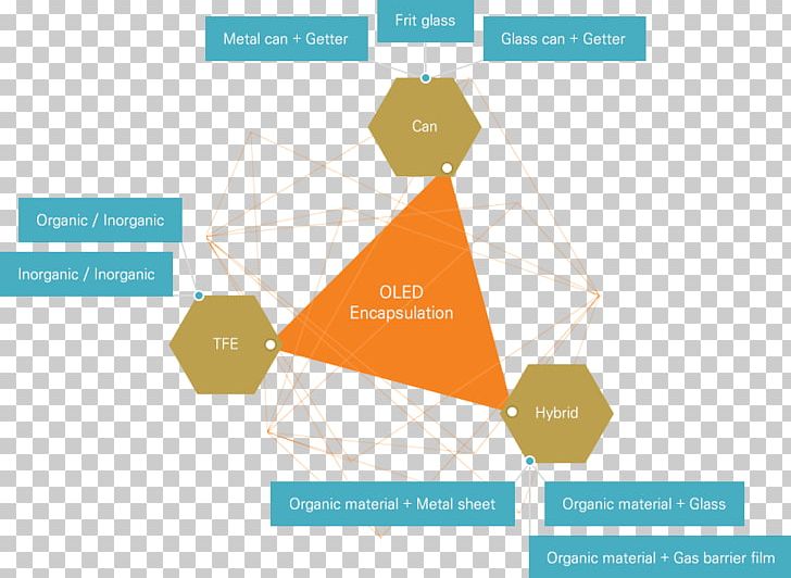 OLED Encapsulation Method Liquid-crystal Display Samsung SDI Co PNG, Clipart, Angle, Brand, Diagram, Encapsulation, Etcher Free PNG Download