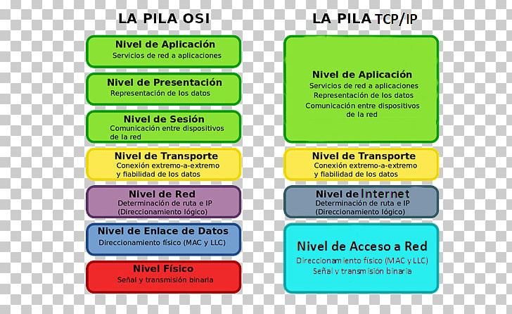 Green Brand Font Learning OSI Model PNG, Clipart, Area, Art, Brand, Diagram, Difference Free PNG Download