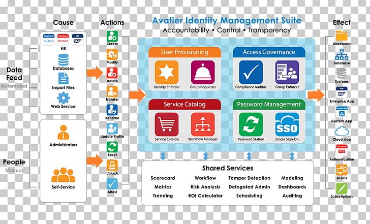 Identity Management Architecture Computer Software Identity And Access Management Provisioning PNG, Clipart, Architecture, Area, Avatier, Brand, Computer Program Free PNG Download