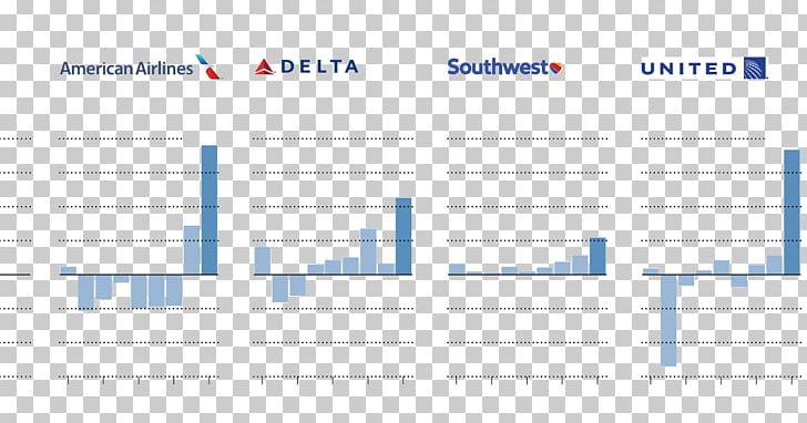 Southwest Airlines Delta Air Lines Profit North American Airlines PNG, Clipart, Airline, Angle, Area, Brand, Delta Air Lines Free PNG Download