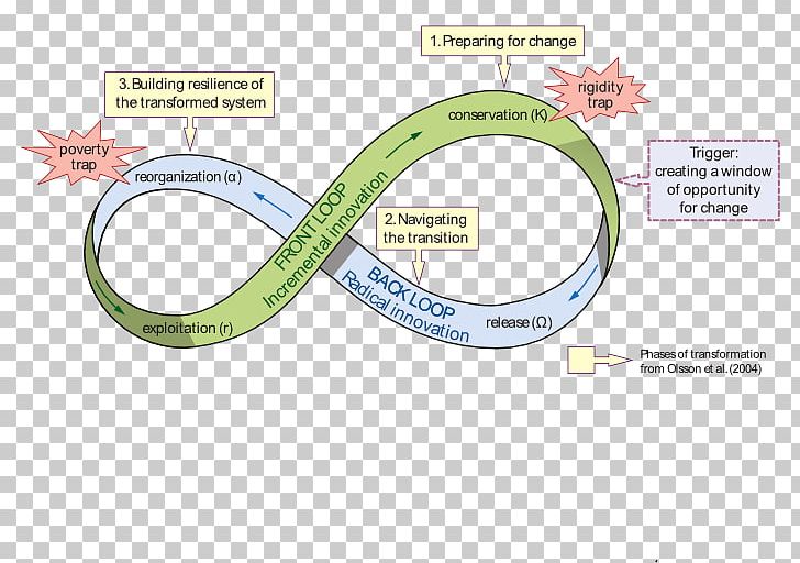 Ecology Adaptive System Socio-ecological System Ecosystem PNG, Clipart, Adaptive Capacity, Adaptive System, Biosphere, Circle, Climate Change Adaptation Free PNG Download