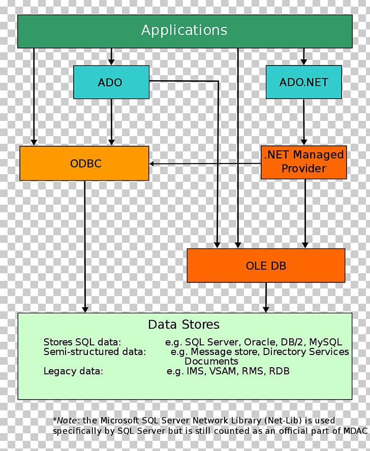 Microsoft Data Access Components OLE DB ActiveX Data Objects Open Database Connectivity PNG, Clipart, Adonet, Angle, Area, Data Access, Data Access Object Free PNG Download