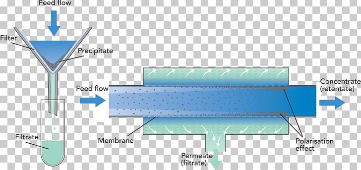 Cross-flow Filtration Membrane Technology Retentat PNG, Clipart, Angle, Area, Crossflow Filtration, Cross Flow Filtration, Dairy Free PNG Download