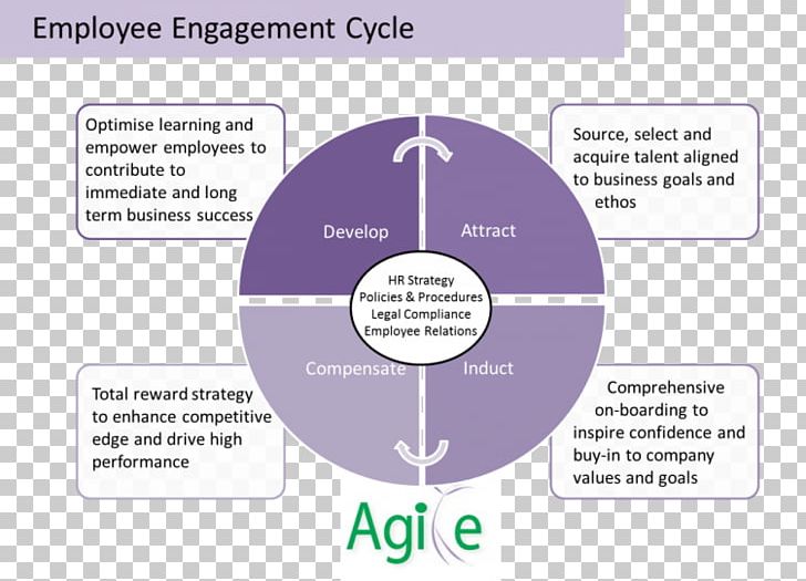 Employee Engagement Organization Agile Engagement: How To Drive Lasting Results By Cultivating A Flexible PNG, Clipart, Angle, Business, Employee Engagement, Engagement, Human Resource Free PNG Download