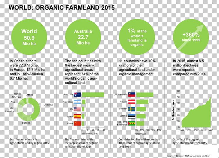 Organic Food The World Of Organic Agriculture: Statistics And Emerging Trends 2008 Organic Farming Research Institute Of Organic Agriculture PNG, Clipart, 2017, Agriculture, Farm, Infographic, Line Free PNG Download