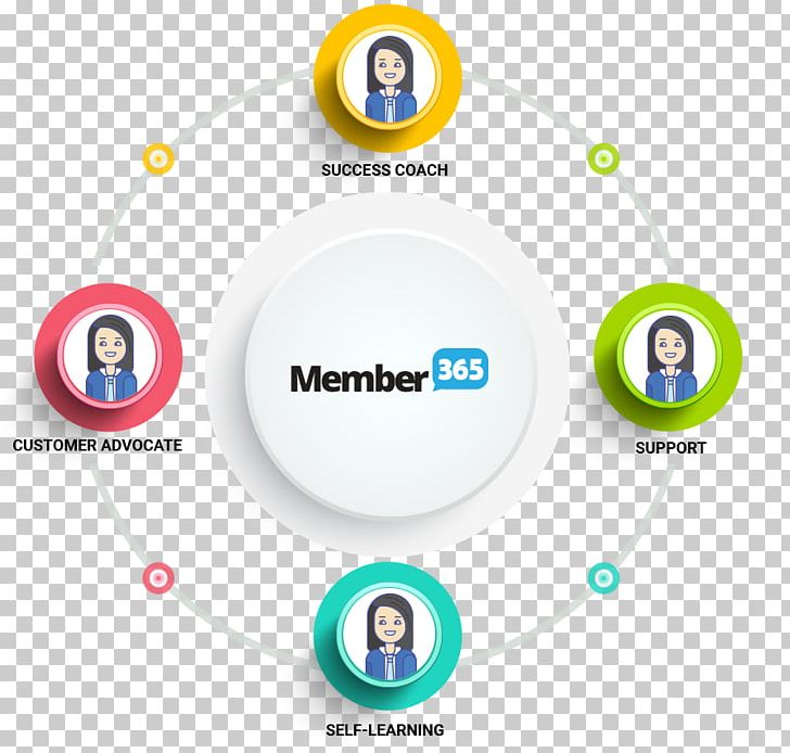 Association Management Organization Membership Software Computer Software PNG, Clipart, Brand, Chamber Of Commerce, Circle, Communication, Computer Icon Free PNG Download