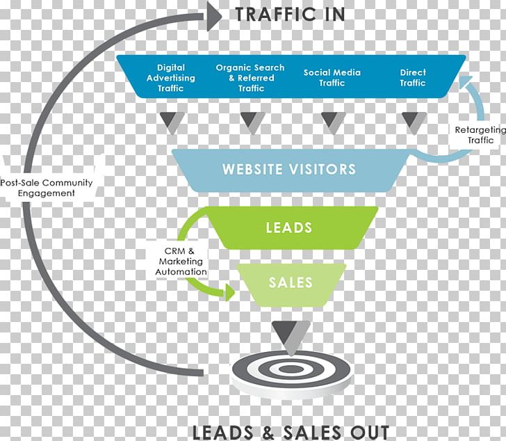 Sales Process Marketing Funnel Brand PNG, Clipart, Behavioral Retargeting, Brand, Communication, Diagram, Digital Marketing Free PNG Download