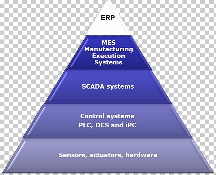 SCADA Manufacturing Execution System Enterprise Resource Planning Automation PNG, Clipart, Angle, Automation, Best Practice, Brand, Business Free PNG Download