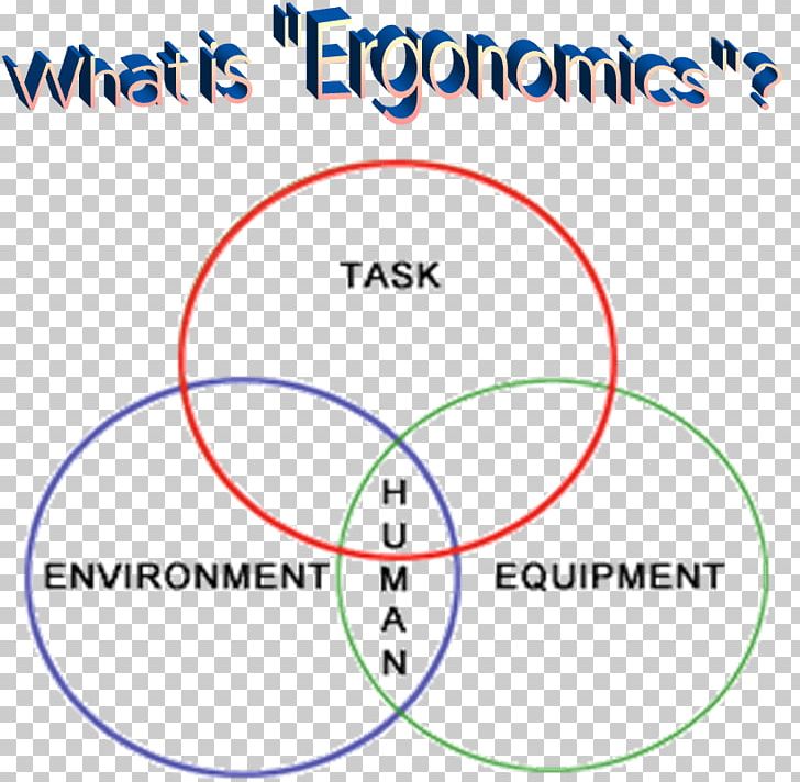 Human Factors And Ergonomics Labor Science PNG, Clipart, Angle, Area, Body Of Knowledge, Circle, Concept Free PNG Download