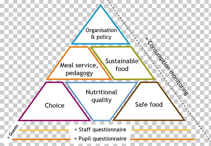 Triangle Organization Diagram PNG, Clipart, Angle, Area, Art, Consanguinity, Diagram Free PNG Download