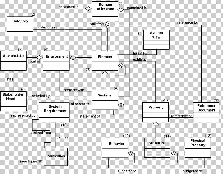 Systems Modeling Conceptual Model Mathematical Model Systems Engineering PNG, Clipart, Angle, Material, Monochrome, Others, Plan Free PNG Download