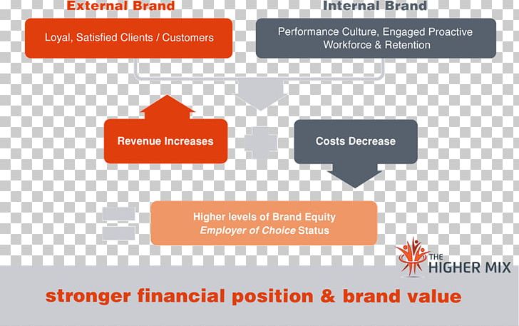 Brand Equity Employer Branding Branding Agency Corporate Branding PNG, Clipart, Advertising, Area, Brand, Brand Architecture, Brand Equity Free PNG Download