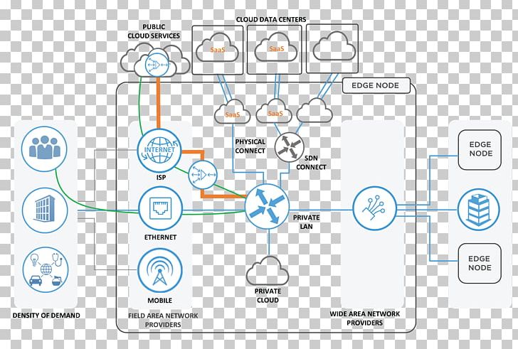 Mobile Data Offloading Cloud Computing Internet Wide Area Network Edge Computing PNG, Clipart, Angle, Area, Cloud Computing, Communication, Computer Network Free PNG Download