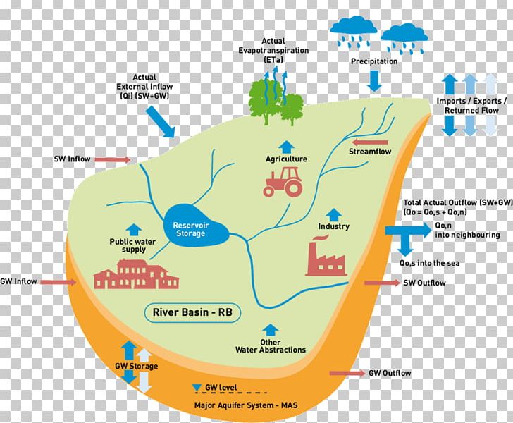Water Resources Drainage Basin Water Balance Water Conflict PNG, Clipart, Area, Diagram, Drainage, Drainage Basin, Ecology Free PNG Download