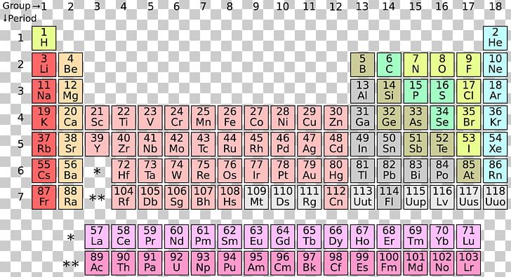 Periodic Table Moscovium Nihonium Tennessine Oganesson PNG, Clipart, Atom, Atomic Number, Chemical Element, Chemistry, Diagram Free PNG Download