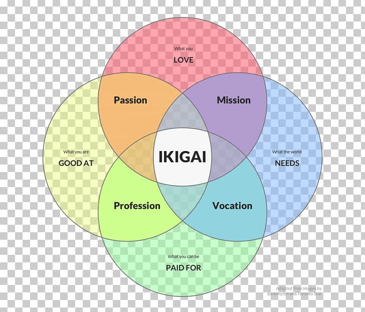 Ikigai Meaning Of Life Venn Diagram Word PNG, Clipart, Brand, Circle, Communication, Concept, Diagram Free PNG Download