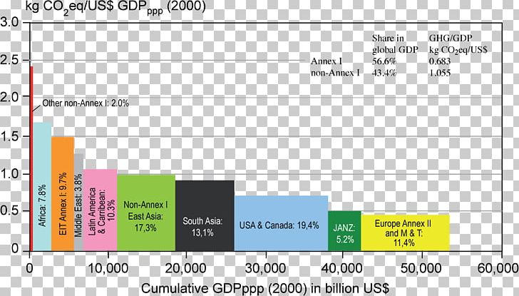 2009 United Nations Climate Change Conference Land Use PNG, Clipart, Angle, Area, Brand, Carbon Dioxide, Chart Free PNG Download