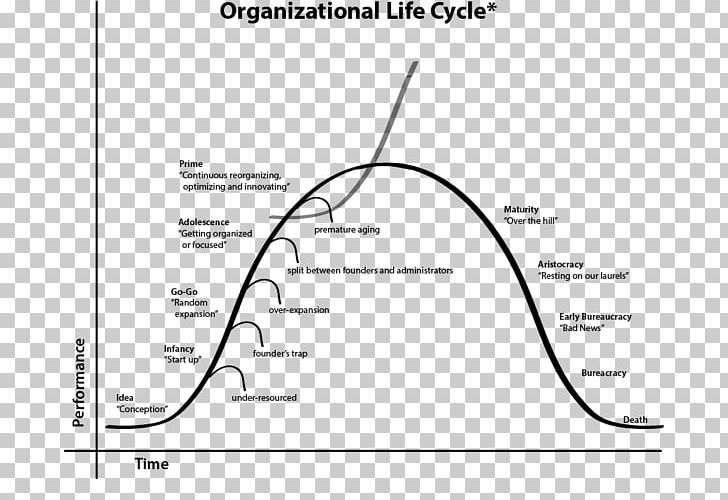 Organizational Life Cycle Document Email PNG, Clipart, Address, Angle, Area, Black And White, Circle Free PNG Download