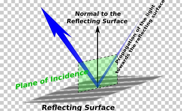 Light Plane Of Incidence Angle Of Incidence Reflection PNG, Clipart, Alhazen, Angle, Angle Of Incidence, Area, Diagram Free PNG Download
