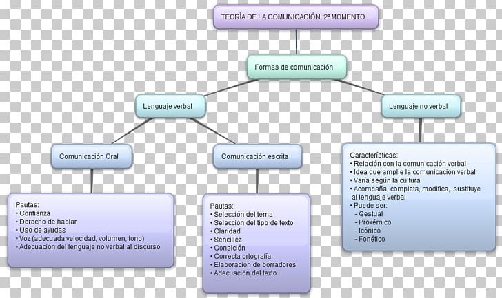 Communication Theory Organization Concept PNG, Clipart, Brand, Communication, Communication Theory, Concept, Diagram Free PNG Download