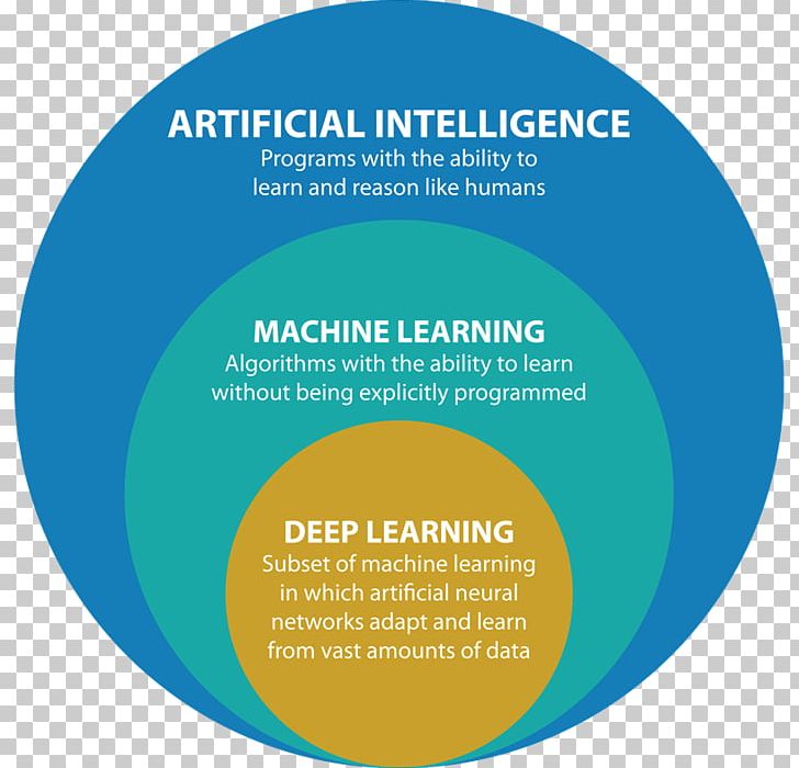 Machine Learning Deep Learning Artificial Intelligence Algorithm PNG, Clipart, Afacere, Algorithm, Area, Artificial Intelligence, Brand Free PNG Download