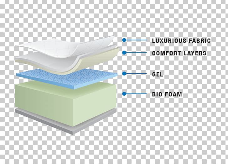 Mattress Material Memory Foam Bedding PNG, Clipart, Angle, Aurora Geosciences Ltd, Bed, Bedding, Comfort Free PNG Download
